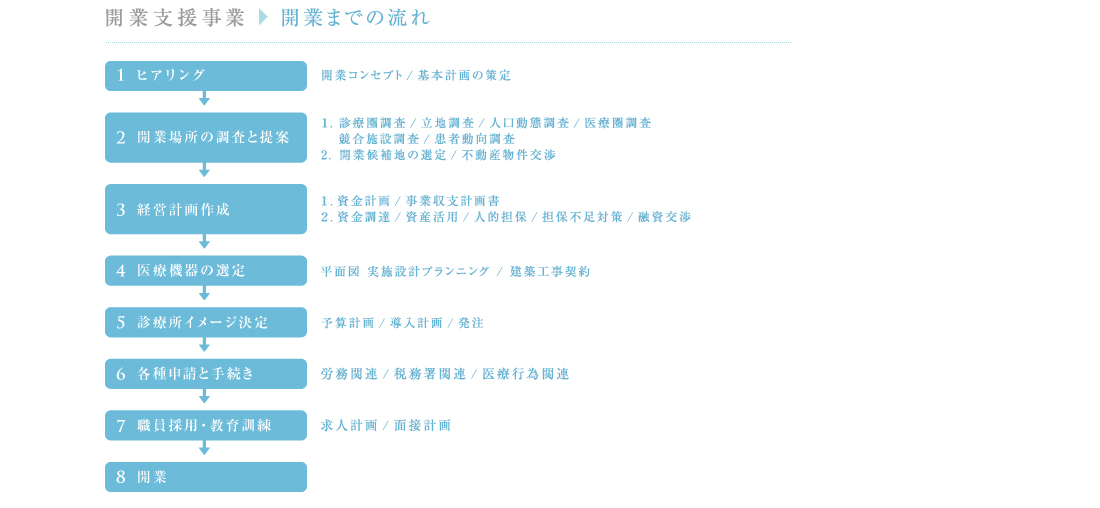 開業までの流れ